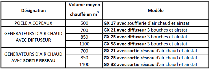 volume moyen chauffé